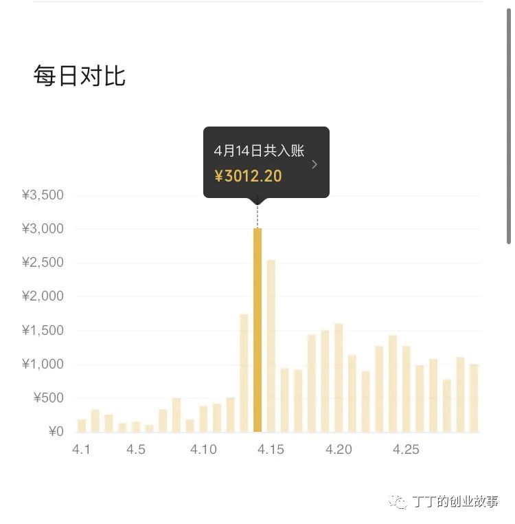 【狂金点评+猜课】丁丁的创业故事PPT项目课程，不值~
